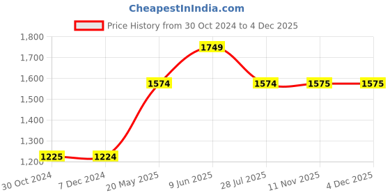 tatacliq.com Jack & Jones Blue Cotton Regular Fit Checks Shirt jack & jones Price History Graph from 30 Oct 2024 to 4 Dec 2025