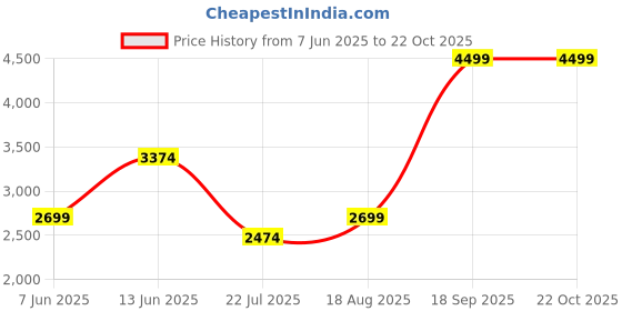 tatacliq.com Jack & Jones Blue Cotton Regular Fit Checks Shirt jack & jones Price History Graph from 7 Jun 2025 to 22 Oct 2025