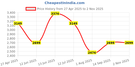 tatacliq.com Jack & Jones Blue Cotton Regular Fit Checks Shirt jack & jones Price History Graph from 27 Apr 2025 to 1 Nov 2025