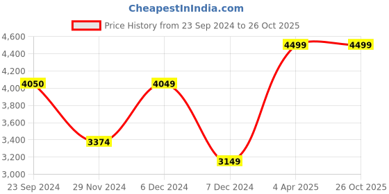 tatacliq.com Jack & Jones Blue Cotton Regular fit Denim Jeans jack & jones Price History Graph from 23 Sep 2024 to 26 Oct 2025