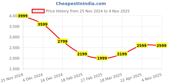 tatacliq.com Jack & Jones Blue Cotton Regular fit Denim Jeans jack & jones Price History Graph from 25 Nov 2024 to 1 Nov 2025