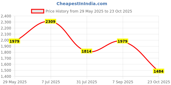 tatacliq.com Jack & Jones Blue Cotton Regular Fit Embroidered Shorts jack & jones Price History Graph from 29 May 2025 to 23 Oct 2025
