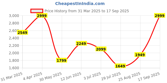 tatacliq.com Jack & Jones Blue Cotton Regular Fit Floral Print Shirt jack & jones Price History Graph from 31 Mar 2025 to 17 Sep 2025