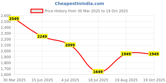 tatacliq.com Jack & Jones Blue Cotton Regular Fit Floral Print Shirt jack & jones Price History Graph from 30 Mar 2025 to 18 Oct 2025