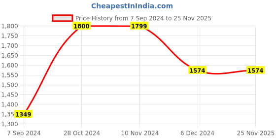 tatacliq.com Jack & Jones Blue Cotton Regular Fit Jeans jack & jones Price History Graph from 7 Sep 2024 to 25 Nov 2025