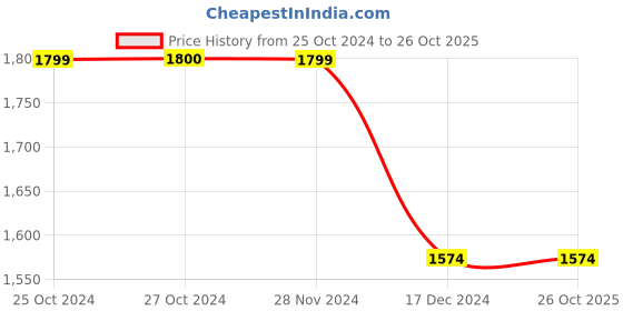tatacliq.com Jack & Jones Blue Cotton Regular Fit Jeans jack & jones Price History Graph from 25 Oct 2024 to 26 Oct 2025