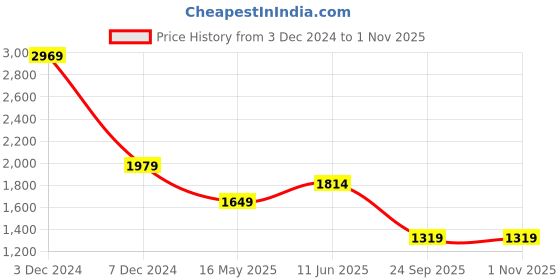 tatacliq.com Jack & Jones Blue Cotton Regular fit Print Shirts jack & jones Price History Graph from 3 Dec 2024 to 1 Nov 2025