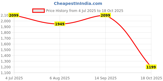 tatacliq.com Jack & Jones Blue Cotton Regular fit Print Shorts jack & jones Price History Graph from 4 Jul 2025 to 18 Oct 2025