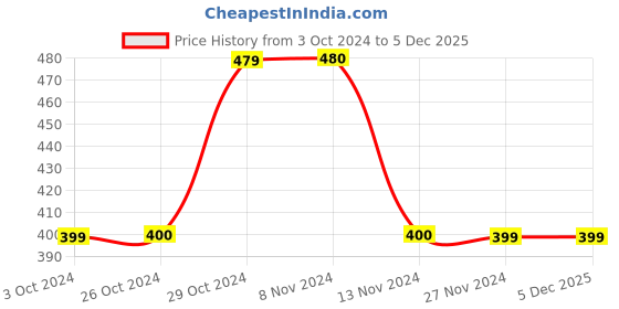 tatacliq.com Jack & Jones Blue Cotton Regular Fit Printed Boxers jack & jones Price History Graph from 3 Oct 2024 to 4 Dec 2025