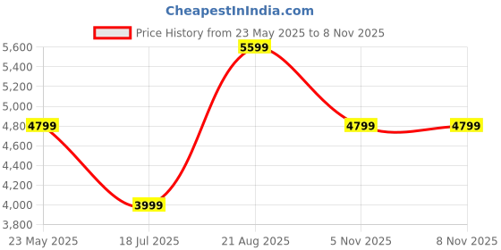 tatacliq.com Jack & Jones Blue Cotton Regular Fit Printed Denim Jacket jack & jones Price History Graph from 23 May 2025 to 6 Nov 2025