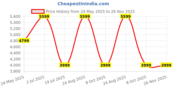 tatacliq.com Jack & Jones Blue Cotton Regular Fit Printed Denim Jacket jack & jones Price History Graph from 24 May 2025 to 25 Nov 2025