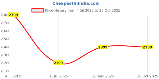 tatacliq.com Jack & Jones Blue Cotton Regular Fit Printed Polo T-Shirt jack & jones Price History Graph from 4 Jul 2025 to 20 Oct 2025
