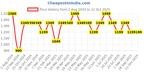 tatacliq.com Jack & Jones Blue Cotton Regular Fit Printed Shorts jack & jones Price History Graph from 2 Aug 2024 to 9 Oct 2025