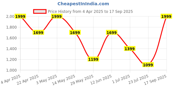 tatacliq.com Jack & Jones Blue Cotton Regular Fit Printed T-Shirt jack & jones Price History Graph from 4 Apr 2025 to 17 Sep 2025