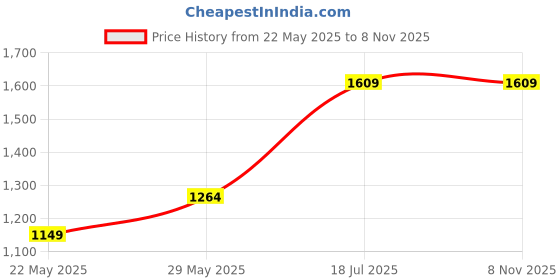 tatacliq.com Jack & Jones Blue Cotton Regular Fit Printed T-Shirt jack & jones Price History Graph from 22 May 2025 to 8 Nov 2025