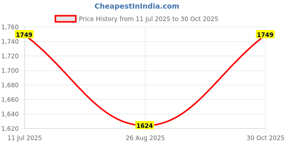 tatacliq.com Jack & Jones Blue Cotton Regular Fit Printed T-Shirt jack & jones Price History Graph from 11 Jul 2025 to 30 Oct 2025