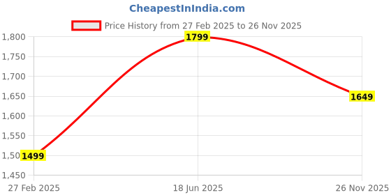tatacliq.com Jack & Jones Blue Cotton Regular Fit Printed T-Shirts jack & jones Price History Graph from 27 Feb 2025 to 26 Nov 2025