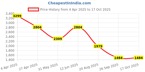 tatacliq.com Jack & Jones Blue Cotton Regular Fit Shorts jack & jones Price History Graph from 4 Apr 2025 to 16 Oct 2025