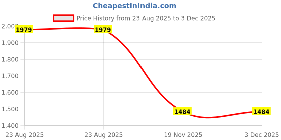 tatacliq.com Jack & Jones Blue Cotton Regular Fit Shorts jack & jones Price History Graph from 23 Aug 2025 to 2 Dec 2025
