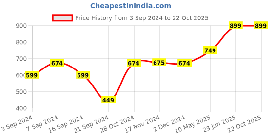 tatacliq.com Jack & Jones Blue Cotton Regular Fit Sleeveless T-Shirt jack & jones Price History Graph from 3 Sep 2024 to 22 Oct 2025