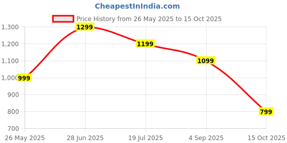 tatacliq.com Jack & Jones Blue Cotton Regular fit Solid T-Shirts jack & jones Price History Graph from 26 May 2025 to 15 Oct 2025