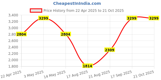 tatacliq.com Jack & Jones Blue Cotton Regular Fit Striped Polo T-Shirt jack & jones Price History Graph from 22 Apr 2025 to 20 Oct 2025