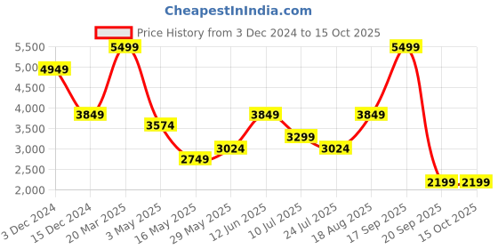 tatacliq.com Jack & Jones Blue Cotton Regular Fit Texture Jeans jack & jones Price History Graph from 3 Dec 2024 to 15 Oct 2025