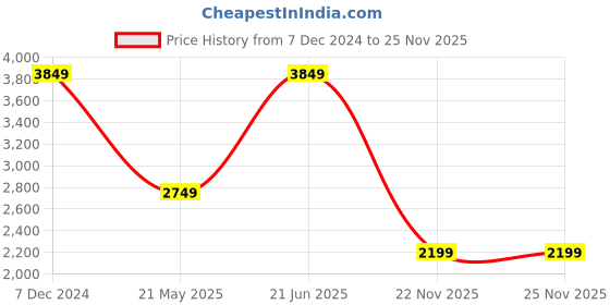 tatacliq.com Jack & Jones Blue Cotton Regular Fit Texture Jeans jack & jones Price History Graph from 7 Dec 2024 to 25 Nov 2025