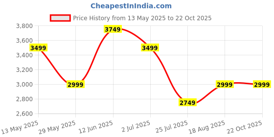 tatacliq.com Jack & Jones Blue Cotton Regular Fit Texture Shirt jack & jones Price History Graph from 13 May 2025 to 21 Oct 2025