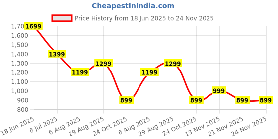 tatacliq.com Jack & Jones Blue Cotton Regular Fit Vest jack & jones Price History Graph from 18 Jun 2025 to 23 Nov 2025