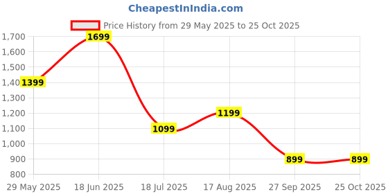 tatacliq.com Jack & Jones Blue Cotton Regular Fit Vest jack & jones Price History Graph from 29 May 2025 to 25 Oct 2025