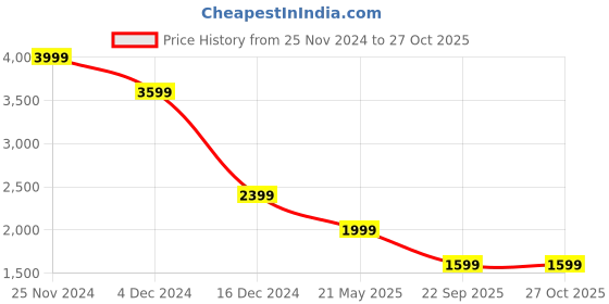 tatacliq.com Jack & Jones Blue Cotton Skinny Fit Denim Jeans jack & jones Price History Graph from 25 Nov 2024 to 27 Oct 2025
