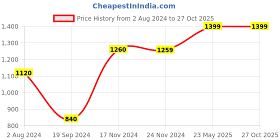 tatacliq.com Jack & Jones Blue Cotton Skinny Fit Jeans jack & jones Price History Graph from 2 Aug 2024 to 27 Oct 2025