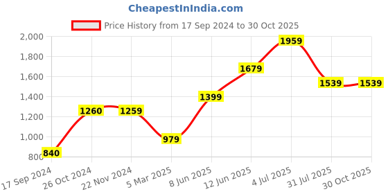 tatacliq.com Jack & Jones Blue Cotton Skinny Fit Jeans jack & jones Price History Graph from 17 Sep 2024 to 30 Oct 2025