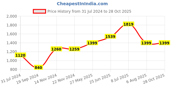 tatacliq.com Jack & Jones Blue Cotton Skinny Fit Jeans jack & jones Price History Graph from 31 Jul 2024 to 27 Oct 2025