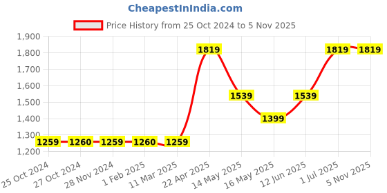 tatacliq.com Jack & Jones Blue Cotton Skinny Fit Jeans jack & jones Price History Graph from 25 Oct 2024 to 2 Nov 2025