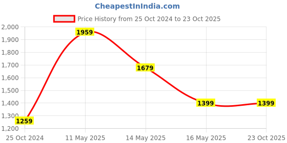 tatacliq.com Jack & Jones Blue Cotton Skinny Fit Jeans jack & jones Price History Graph from 25 Oct 2024 to 23 Oct 2025