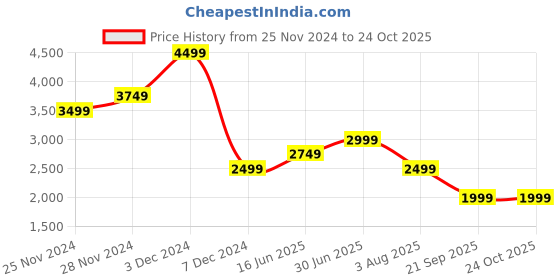 tatacliq.com Jack & Jones Blue Cotton Skinny Fit Jeans jack & jones Price History Graph from 25 Nov 2024 to 23 Oct 2025