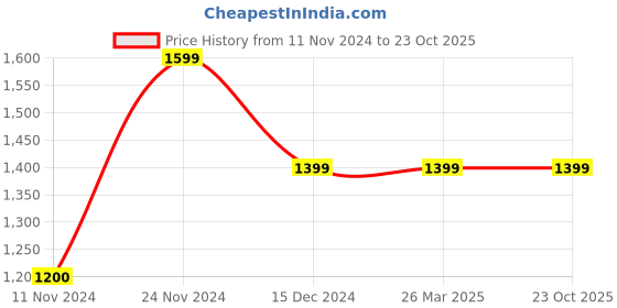 tatacliq.com Jack & Jones Blue Cotton Skinny Fit Jeans jack & jones Price History Graph from 11 Nov 2024 to 23 Oct 2025
