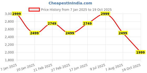 tatacliq.com Jack & Jones Blue Cotton Skinny Fit Jeans jack & jones Price History Graph from 7 Jan 2025 to 19 Oct 2025