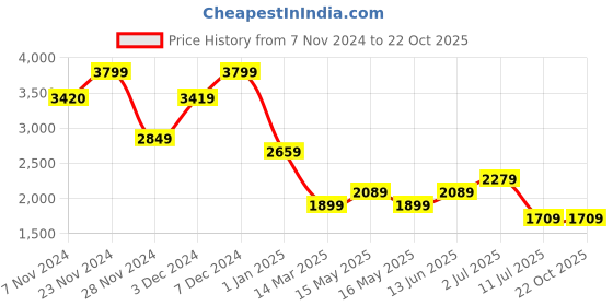 tatacliq.com Jack & Jones Blue Cotton Slim Fit Checks Shirt jack & jones Price History Graph from 7 Nov 2024 to 21 Oct 2025