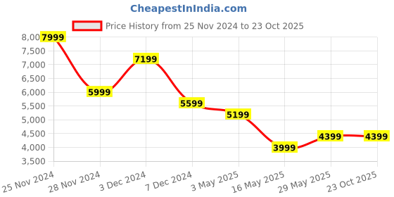 tatacliq.com Jack & Jones Blue Cotton Slim Fit Distressed Jeans jack & jones Price History Graph from 25 Nov 2024 to 22 Oct 2025