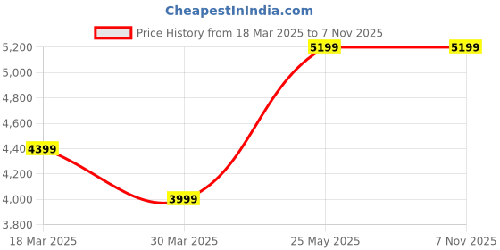 tatacliq.com Jack & Jones Blue Cotton Slim Fit Distressed Jeans jack & jones Price History Graph from 18 Mar 2025 to 6 Nov 2025
