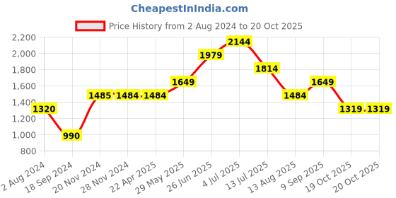 tatacliq.com Jack & Jones Blue Cotton Slim Fit Jeans jack & jones Price History Graph from 2 Aug 2024 to 20 Oct 2025