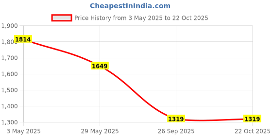 tatacliq.com Jack & Jones Blue Cotton Slim Fit Jeans jack & jones Price History Graph from 3 May 2025 to 22 Oct 2025