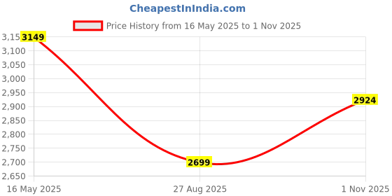 tatacliq.com Jack & Jones Blue Cotton Slim Fit Jeans jack & jones Price History Graph from 16 May 2025 to 1 Nov 2025