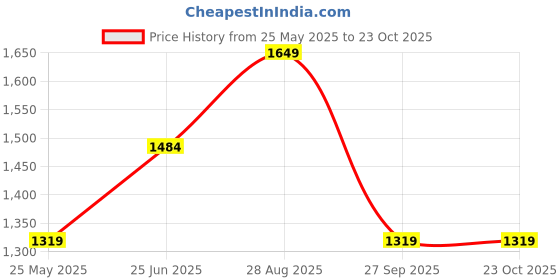 tatacliq.com Jack & Jones Blue Cotton Slim Fit Printed Shirts jack & jones Price History Graph from 25 May 2025 to 22 Oct 2025