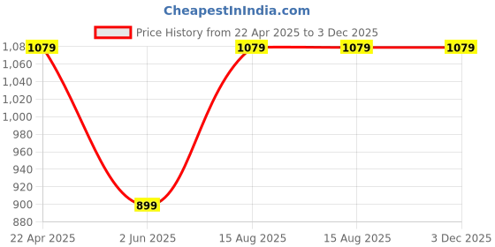 tatacliq.com Jack & Jones Blue Cotton Slim Fit Printed T-Shirts jack & jones Price History Graph from 22 Apr 2025 to 3 Dec 2025