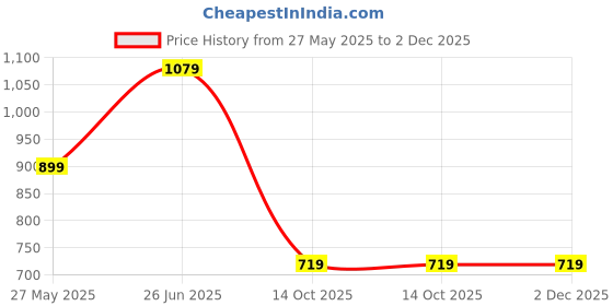 tatacliq.com Jack & Jones Blue Cotton Slim Fit Printed T-Shirts jack & jones Price History Graph from 27 May 2025 to 1 Dec 2025