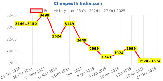 tatacliq.com Jack & Jones Blue Cotton Slim Fit Shirts jack & jones Price History Graph from 25 Oct 2024 to 26 Oct 2025